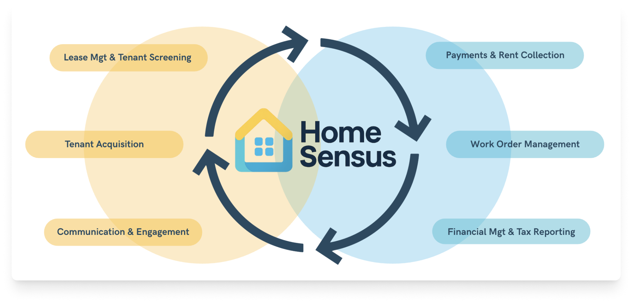 HomeSensus platform lifecycle diagram showing tenant acquisition, lease management, payments, work orders, and financial management in a circular flow